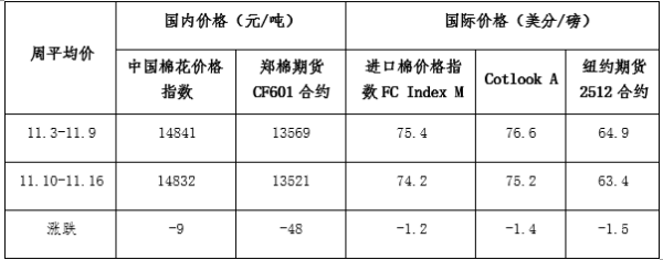 屿科配资 每周快报：需求疲弱信心不足 内外棉价同步下跌