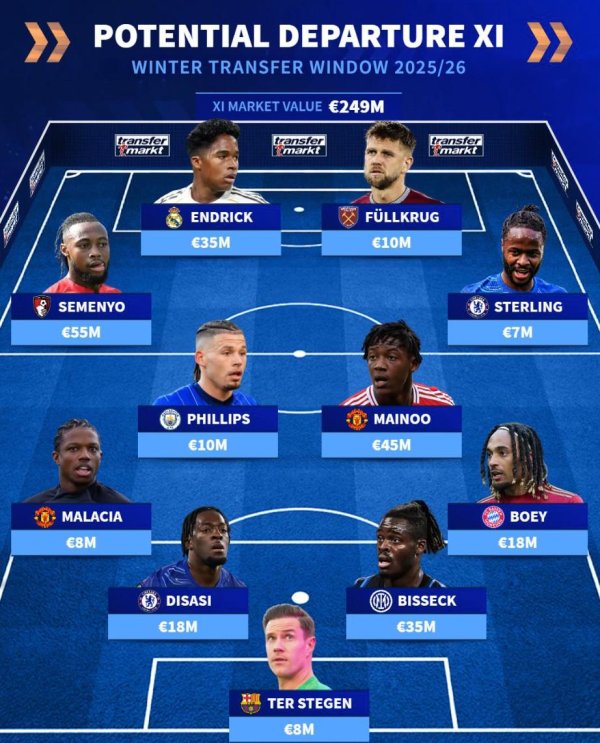 钱程速配 德转列冬窗可能离队11人阵容：恩德里克、特狮、梅努在列